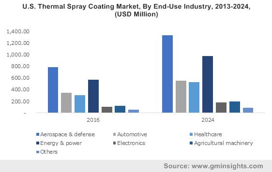 U.S. Thermal Spray Coating Market, By End-Use Industry, 2013-2024, (USD Million)