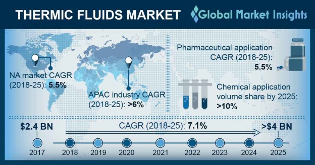 global thermic fluids market