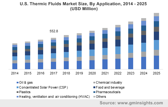 U.S. Thermic Fluids Market Size, By Application, 2014 – 2025 (USD Million)