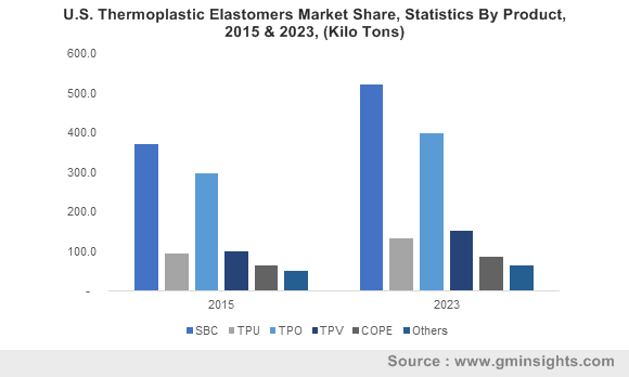 Germany Thermoplastic Elastomers Market size, by product, 2013-2024 (USD Million)