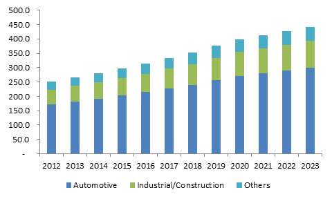 U.S. Thermoplastic Polyolefins Market size, by application, 2012-2023 (Kilo Tons)