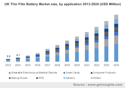 UK Thin Film Battery Market size, by application 2013-2024 (USD Million)