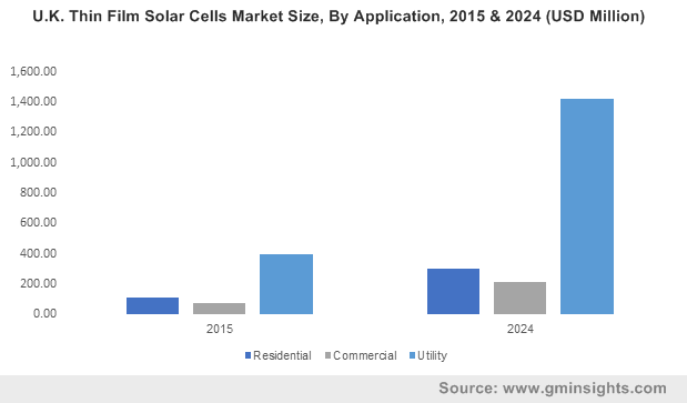 U.S. Thin Film Solar Cell Market size, by component 2013-2024 (MW)