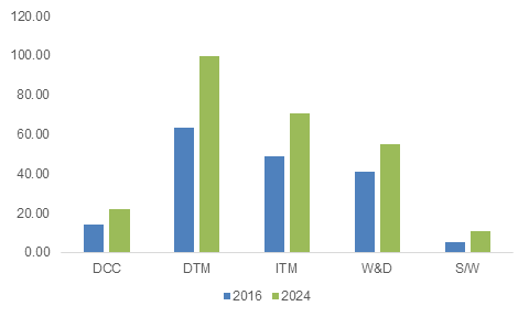 U.S. 3PL Market Size, By Solution, 2016 & 2024 (USD Billion)