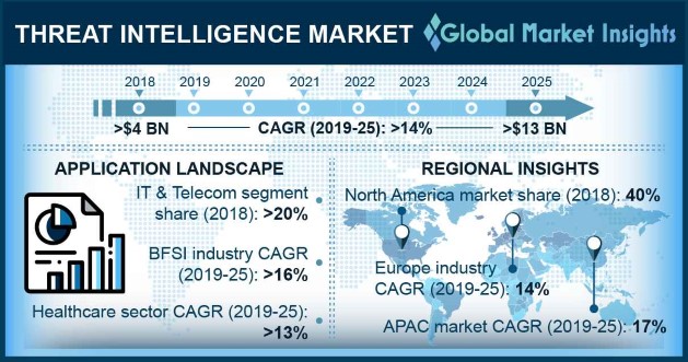 Threat Intelligence Market