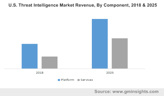 U.S. Threat Intelligence Market Revenue, By Component, 2018 & 2025