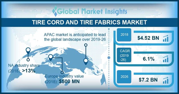 Tire cord and Tire Fabrics Market