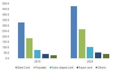 U.S Tire Cord And Tire Fabrics Market size, by product, 2013-2024 (USD Million)