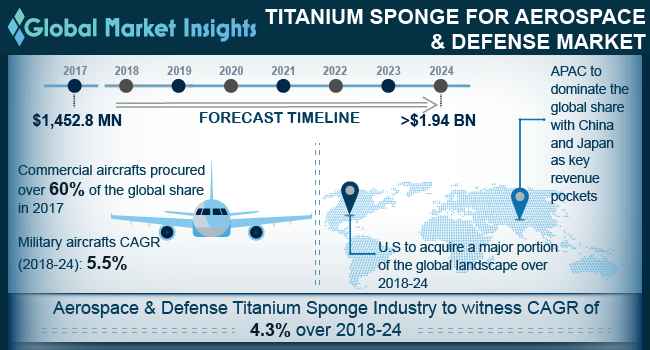 Titanium Sponge Price Chart