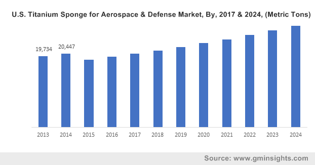 Aerospace & Defense Titanium Sponge Market