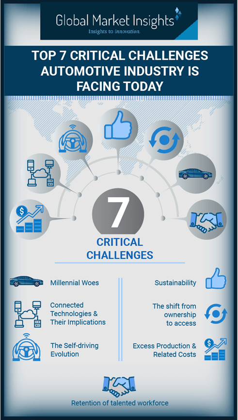 Top 7 critical challenges automotive industry is facing today