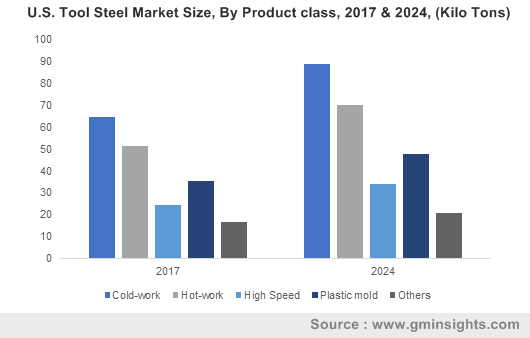 U.S. Tool Steel Market Size, By Product class, 2017 & 2024, (Kilo Tons)