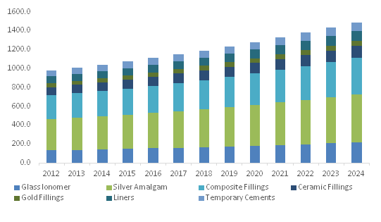 Europe Tooth Filling Materials Market size, by product, 2012-2024 