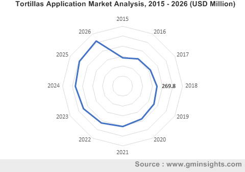 Tortillas Application Market