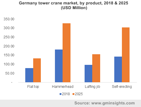 Germany tower crane market