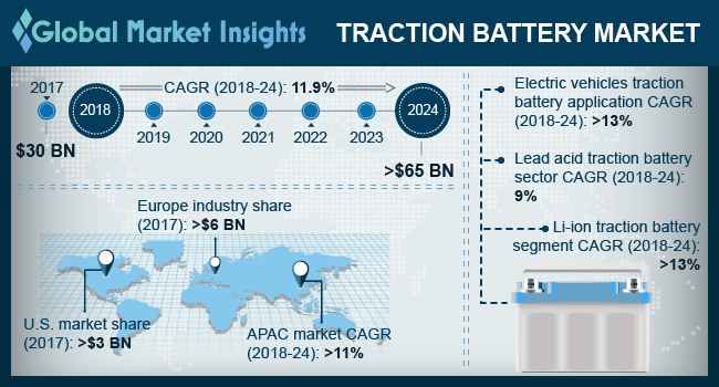 Traction Battery Market Share Statistics 2024 Global Forecasts