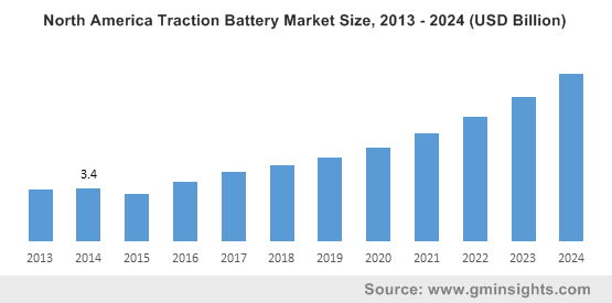 North America Traction Battery Market Size, 2013 - 2024 (USD Billion)