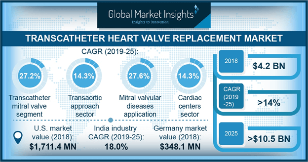 Transcatheter Heart Valve Replacement Market Size Forecasts 2025