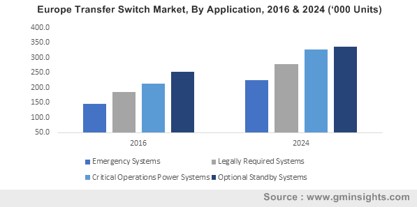 Europe Transfer Switch Market, By Application, 2016 & 2024 (‘000 Units)