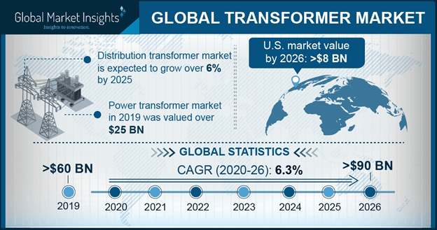    Europe Transformer Market Size, By Product, 2016 & 2024 (USD Billion)