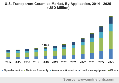 U.S. Transparent Ceramics Market, By Application, 2014 – 2025 (USD Million)