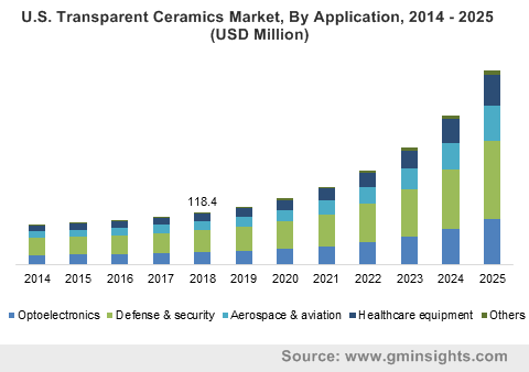 Transparent Ceramics Market 