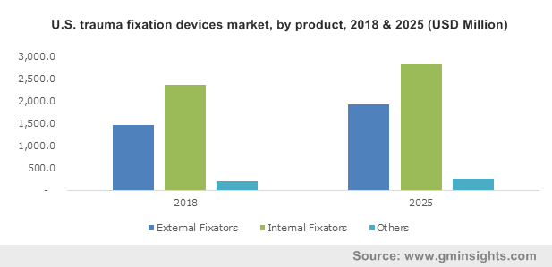 U.S. trauma fixation devices market, by product, 2018 & 2025 (USD Million) 