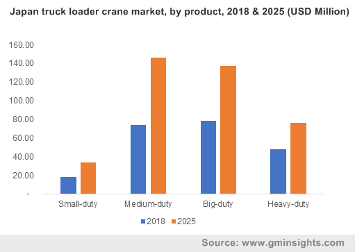 Japan truck loader crane market, by product, 2018 & 2025 (USD Million)