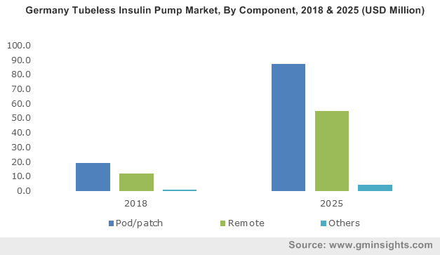 Germany Tubeless Insulin Pump Market, By Component, 2013 - 2024 (USD Million)