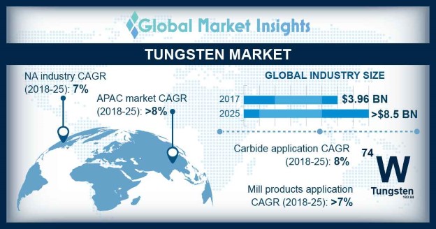 Global Market Size and Share Industry Outlook - 2025