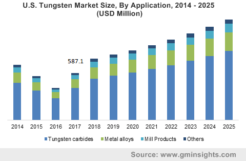 U.S. Tungsten Market Size, By Application, 2014 – 2025 (USD Million)