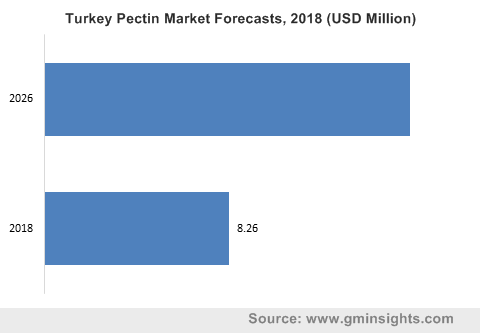 Turkey Pectin Market Forecasts
