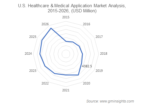 U.S. Safety Gloves market by Healthcare