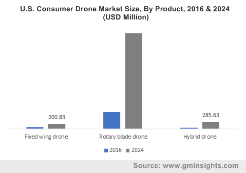 U.S. Consumer Drone Market By Product