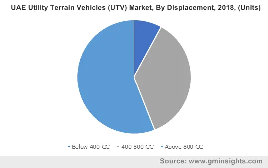 UAE Utility Terrain Vehicles (UTV) Market By Displacement