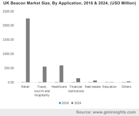 UK Beacon Market By Application