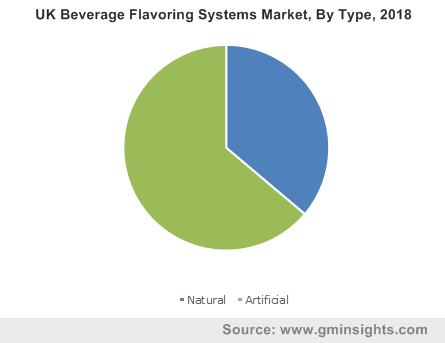 UK Beverage Flavoring Systems Market By Type