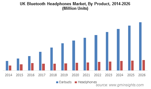 UK Bluetooth Headphones Market By Product