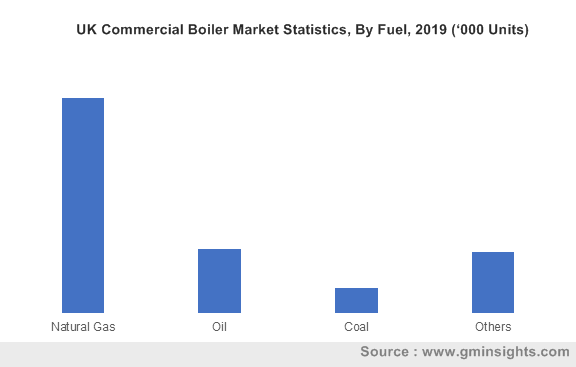 UK Commercial Boiler Market By Fuel