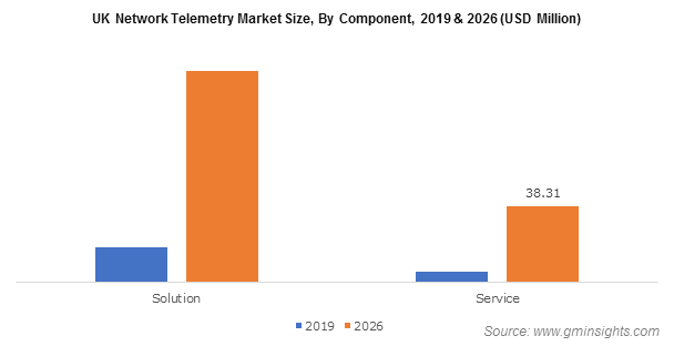 UK Network Telemetry Market By Component