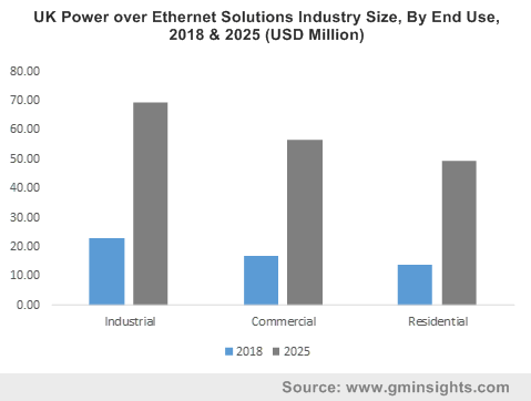 UK Power over Ethernet Solutions Industry By End Use