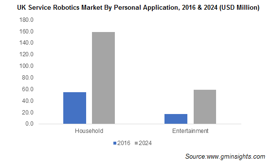 UK Service Robotics Market