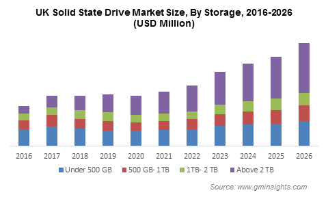 UK Solid State Drive Market