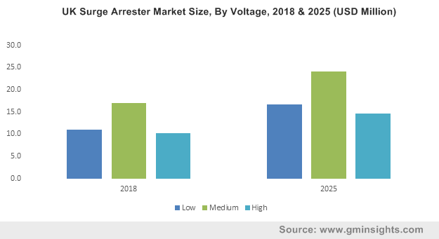 Surge Arrester Market