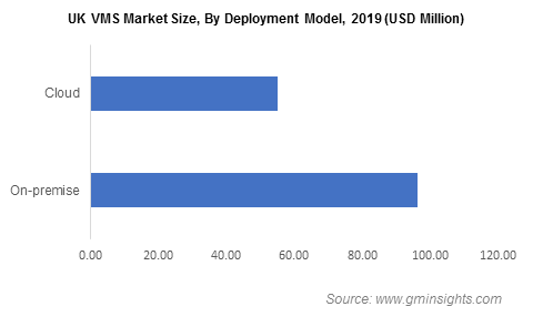 UK VMS Market By Deployment Model