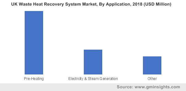 UK Waste Heat Recovery System Market By Application