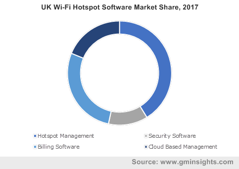 UK Wi-Fi Hotspot Software Market