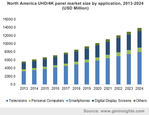 North America UHD/4K panel market size by application, 2013-2024 (USD Million)