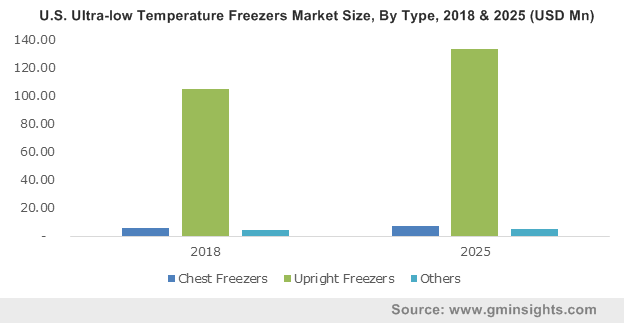 China Ultra-Low Temperature Freezers Market, By Type, 2013 - 2024 (USD Million)