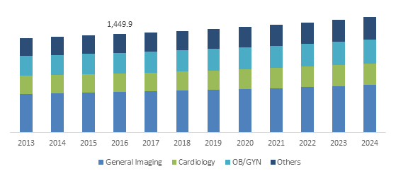 U.S. Diagnostic Ultrasound Market size, By Application, 2013-2024 (USD Million)